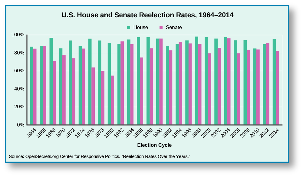 A chart titled “U.S. House and Senate Reelection Rates, 1964-2014”. The X axis is labeled “Election Cycle” and spans from 1964 to 2014. The Y Axis shows percentage reelection rate, and spans from 0% to 100%. Each year contains two bars; one for the House and one for the Senate. In 1964, the House is approximately 90%, and the Senate is approximately 85%. In 1966, the House and the Senate are both at approximately 90%. In 1968, the House is approximately at 95% and the Senate is at approximately 70%. In 1970, The House is approximately at 85%, and the Senate at approximately 75%. In 1972, the House is at approximately 92% and the Senate is at approximately 72%. In 1974, the House is at approximately 90% and the Senate is at approximately 85%. In 1976, the House is at approximately 95% and the Senate is at 62%. In 1978, The House is at approximately 92% and the Senate at approximately 60%. In 1980, the House is at approximately 90%, and the Senate at approximately 55%. In 1982, the House is at approximately 90% and the Senate at approximately 92%. In 1984, the House is at approximately 95%, and the Senate at approximately 90%. In 1986, the House is at approximately 98% and the Senate at approximately 75%. In 1988, the House is at approximately 98% and the Senate at approximately 85%. In 1990, the House and the Senate are both approximately 95%. In 1992, the House is at approximately 85% and the Senate at approximately 82%. In 1994, the House is at approximately 90%, and the Senate at 92%. In 1996, the House is at approximately 95%, and the Senate at approximately 90%. In 1998, the House is at approximately 98% and the Senate at approximately 90%. In 2000, the House is at approximately 97%, and the Senate at approximately 80%. In 2002, the House is at approximately 95%, and the Senate at approximately 85%. In 2004, the House is at approximately 98%, and the Senate at approximately 95%. In 2006, the House is at approximately 95%, and the Senate at approximately 80%. In 2008, the House is at approximately 95%, and the Senate at approximately 82%. In 2010, the House is at approximately 85%, and the Senate at approximately 82%. In 2012, the House is at approximately 90%, and the Senate at approximately 92%. In 2014, the House is at approximately 95%, and the Senate at approximately 80%. At the bottom of the chart, a source is cited: “Opensecrets.org Center for Responsive Politics. ‘Reelection Rates over the Years.’”