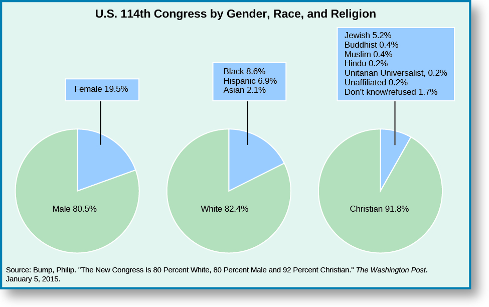 A series of three pie charts titled “U.S. 114th Congress by Gender, Race, and Religion”. The leftmost pie chart shows two slices, one labeled “Male 80.5%” and one labeled “Female 19.5””. The middle pie chart shows two slices, one labeled “White 82.4%” and one labeled “Black 8.6%, Hispanic 6.9%, and “Asian 2.1%”. The rightmost pie chart shows two slices, one labeled “Christian 91.8%” and one labeled “Jewish 5.2%, Buddhist 0.4%, Muslin 0.4%, Hindu 0.2%, Unitarian Universalist 0.2%, Unaffiliated 0.2%, Don’t know/refused 1.7%”. At the bottom of the charts, a source is listed: “Bump, Phillip. “The New Congress is 80 Percent White, 80 Percent Male, and 92 Percent Christian.” The Washington Post.”.